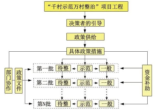 “千万工程”实施20年:浙江省乡村建设的发展历程及其政策供给 “千万工程”实施20年:浙江省乡村建设的发展历程及其政策供给