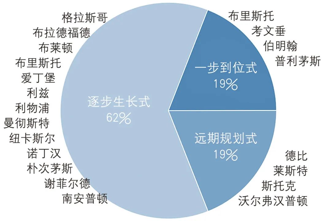 【文章导读】步行优先的城市中心区空间结构及更新路径——英国百年更新实践研究