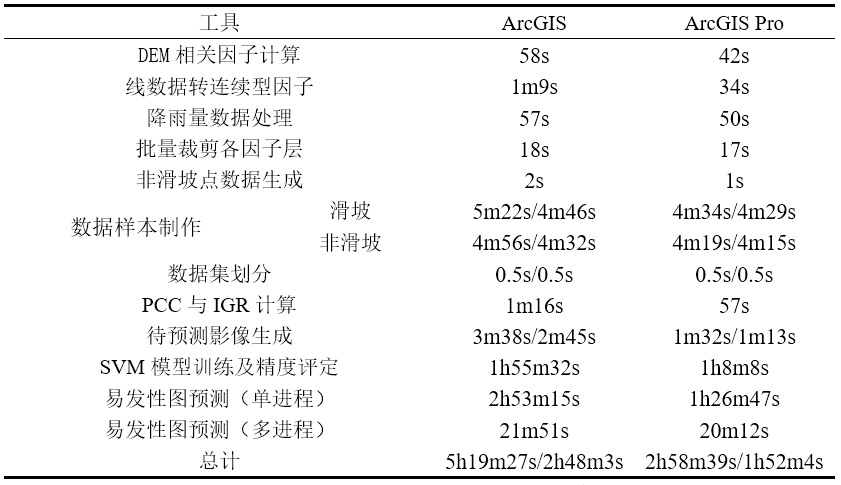 【一等奖】基于Arcpy与SVM的滑坡易发性评价（免费工具下载）丨城市数据派