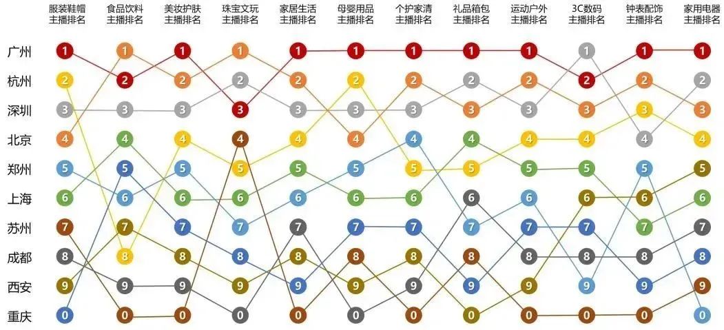 广州,为40亿件都市消费品直播带货 | 每月数说 广州,为40亿件都市消费品直播带货 | 每月数说