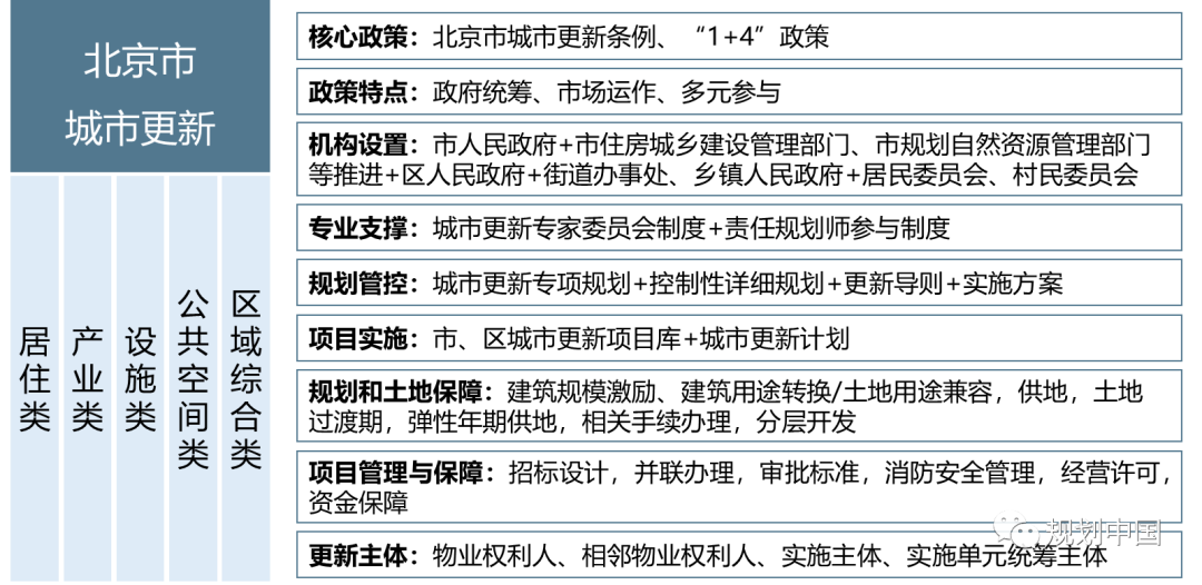 荐书 | 城市更新制度与北京探索:主体—资金—空间—运维 荐书 | 城市更新制度与北京探索:主体—资金—空间—运维