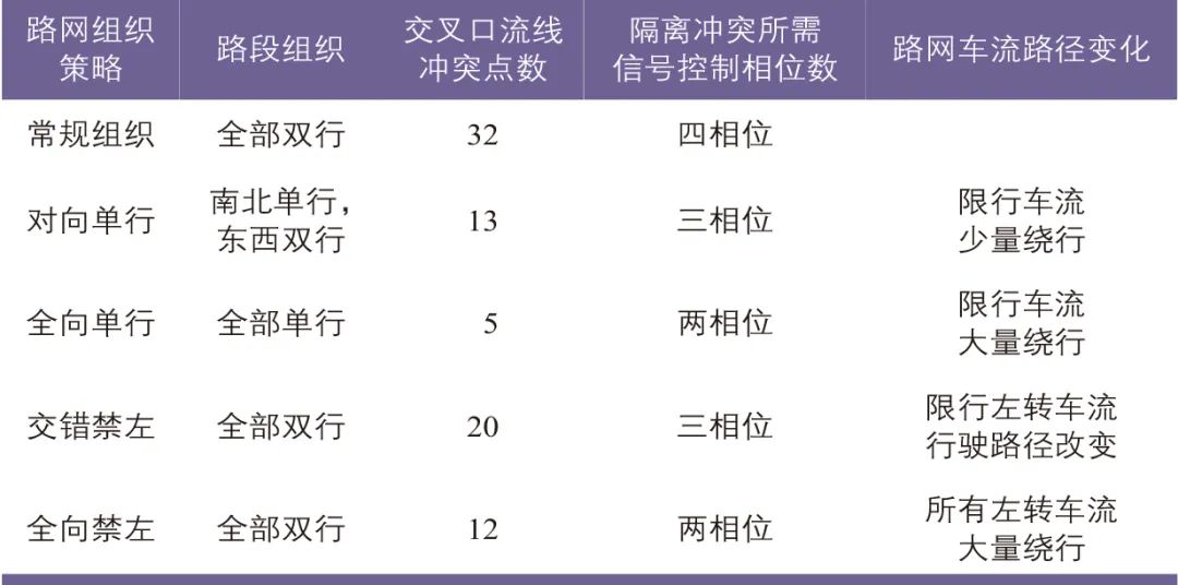 白玉 | 密路网区域交通组织策略及适应性 白玉 | 密路网区域交通组织策略及适应性