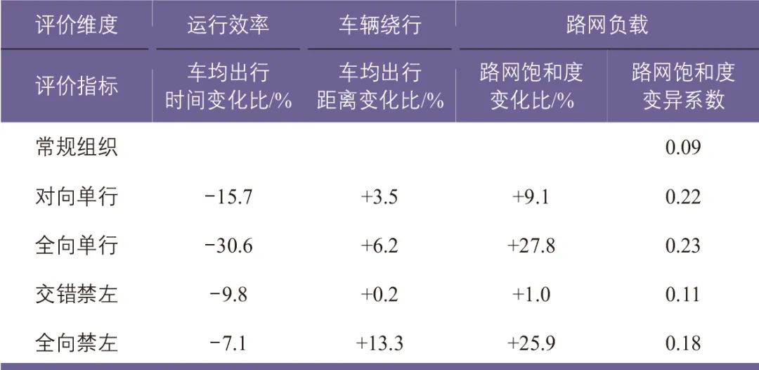 白玉 | 密路网区域交通组织策略及适应性 白玉 | 密路网区域交通组织策略及适应性