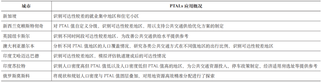 期刊精粹 | 伦敦公共交通可达性水平技术应用解析与国内实践探索【2023.3期】