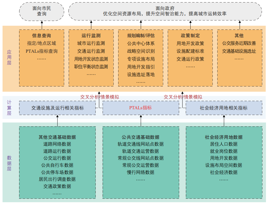 期刊精粹 | 伦敦公共交通可达性水平技术应用解析与国内实践探索【2023.3期】