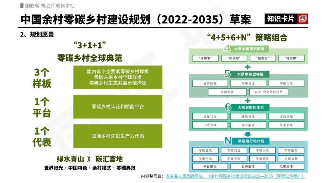 专题总结：零碳规划——相关文献、政策，零碳乡村、零碳园区、零碳社区相关标准及规划案例