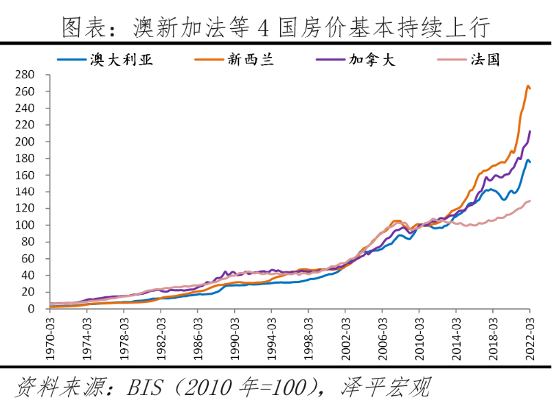 全球房价大趋势