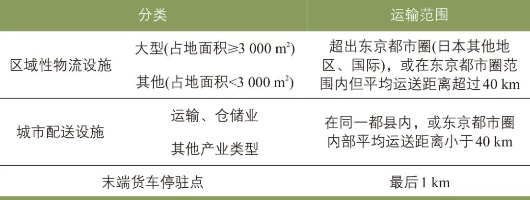赵莉 | 区域性物流设施规划建设的若干思考:以东京都市圈物流设施规划建设为例 赵莉 | 区域性物流设施规划建设的若干思考:以东京都市圈物流设施规划建设为例