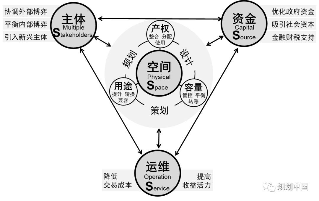 荐书 | 城市更新制度与北京探索:主体—资金—空间—运维 荐书 | 城市更新制度与北京探索:主体—资金—空间—运维