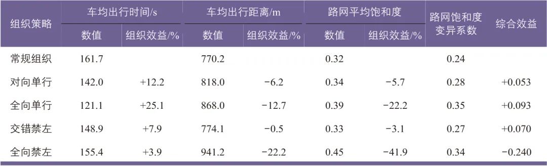 白玉 | 密路网区域交通组织策略及适应性 白玉 | 密路网区域交通组织策略及适应性