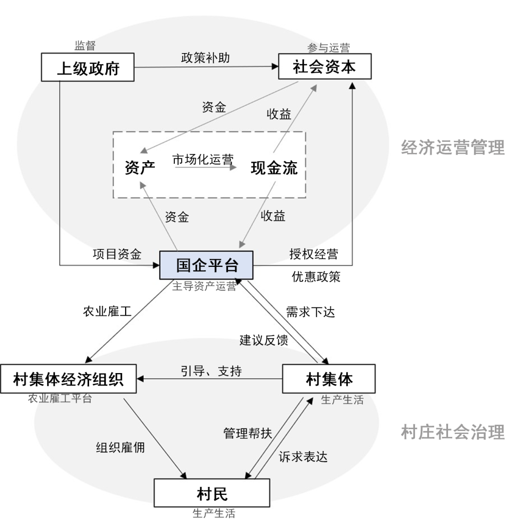 期刊精粹 | 乡村规划之后——国企下乡运营的强制通行现象与可持续悖论【抢先版】 期刊精粹 | 乡村规划之后——国企下乡运营的强制通行现象与可持续悖论【抢先版】