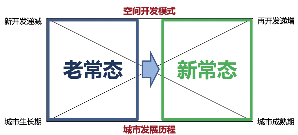 学术采撷 | 唐子来:创新思维在规划中的应用 学术采撷 | 唐子来:创新思维在规划中的应用