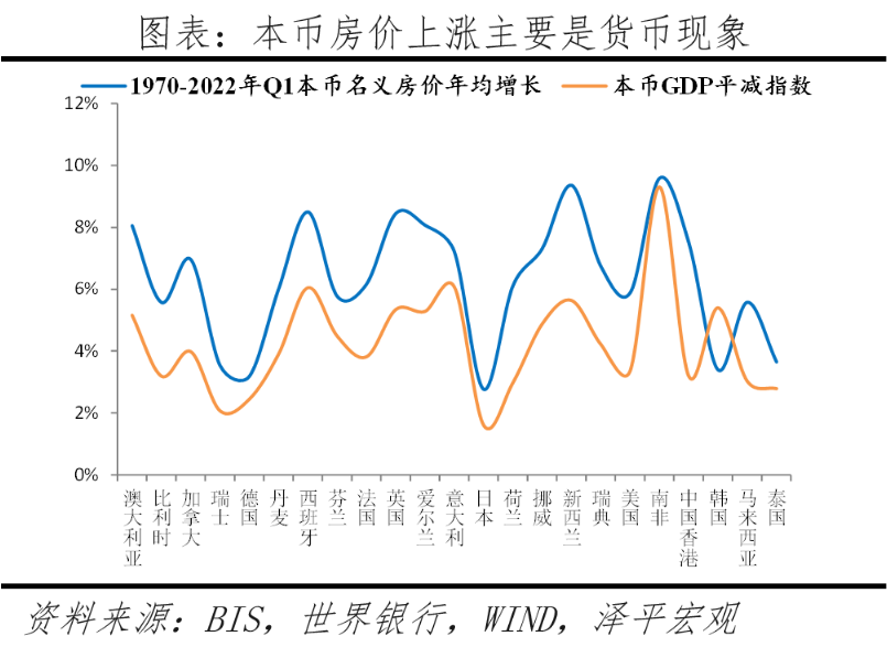 全球房价大趋势
