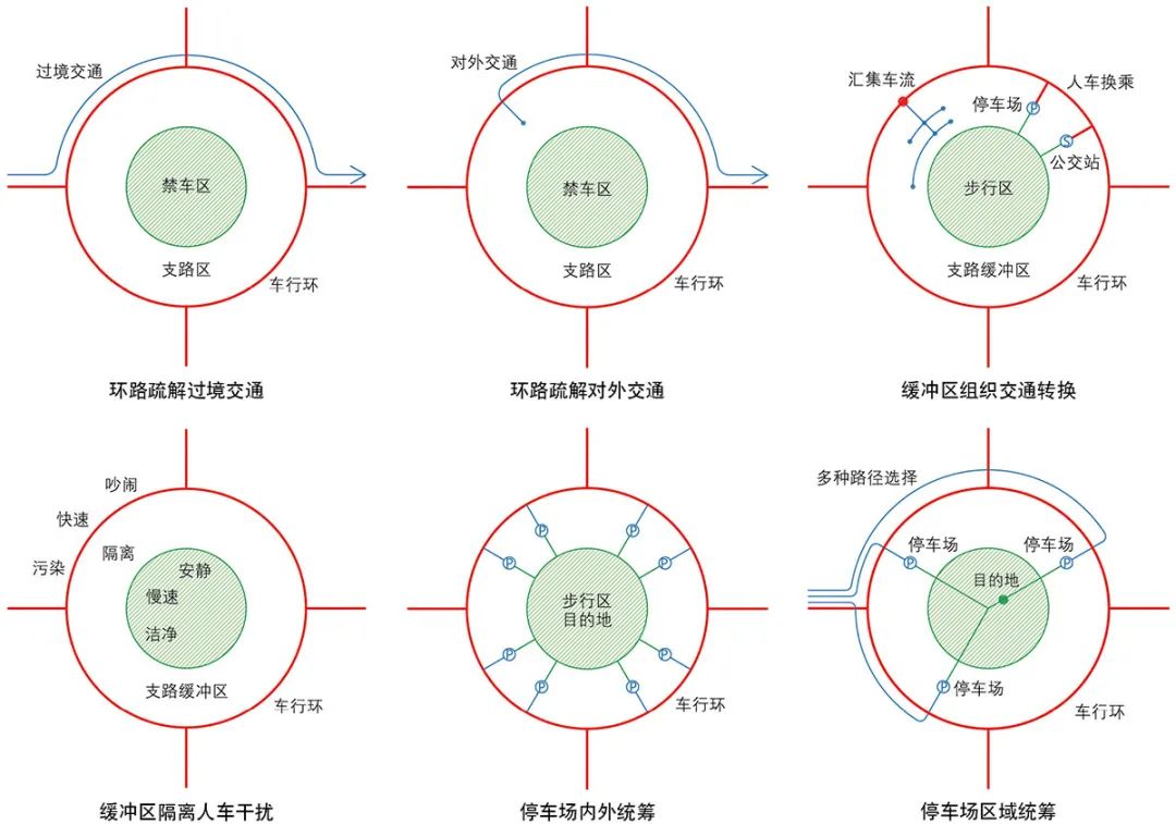 【文章导读】步行优先的城市中心区空间结构及更新路径——英国百年更新实践研究