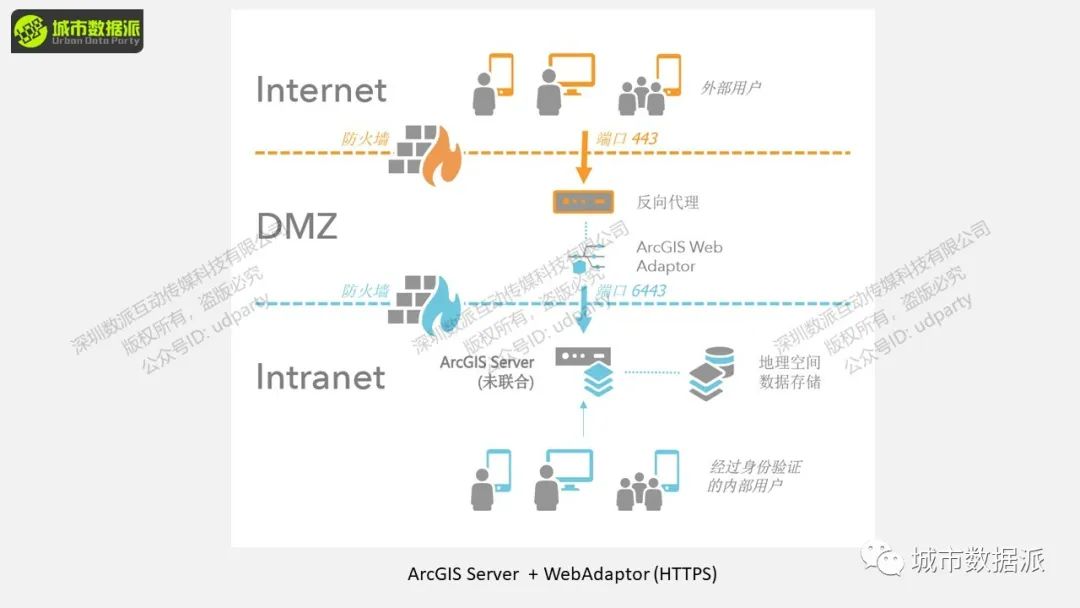 基于ArcGIS Server的安全服务管理及应用开发丨城市数据派