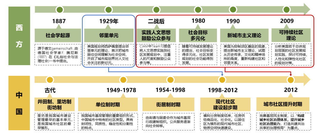 理论研究 | 陈振羽：从好房子到好社区——完整社区工作历程与思考