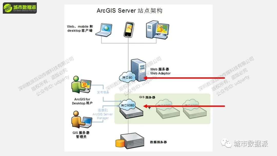 基于ArcGIS Server的安全服务管理及应用开发丨城市数据派