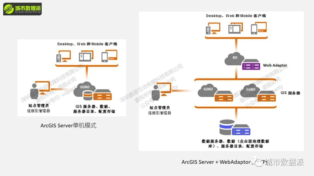 基于ArcGIS Server的安全服务管理及应用开发丨城市数据派
