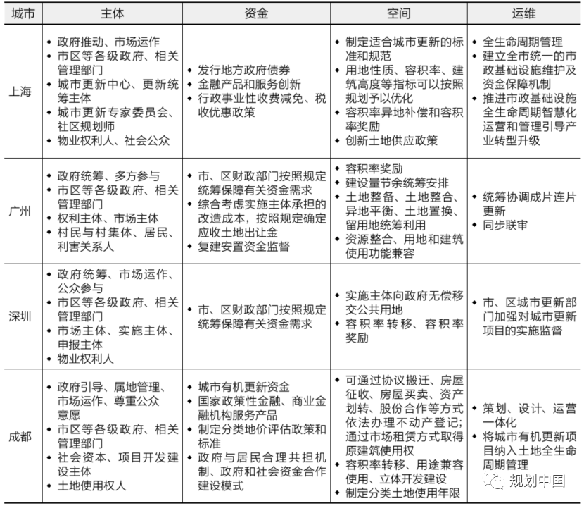 荐书 | 城市更新制度与北京探索:主体—资金—空间—运维 荐书 | 城市更新制度与北京探索:主体—资金—空间—运维