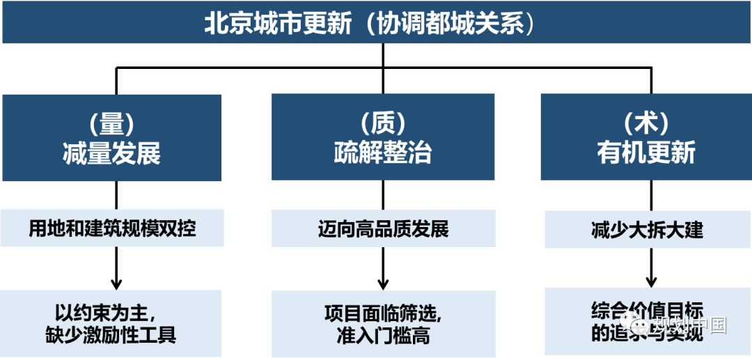 荐书 | 城市更新制度与北京探索:主体—资金—空间—运维 荐书 | 城市更新制度与北京探索:主体—资金—空间—运维