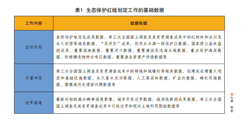 我国全面划定生态保护红线的历程