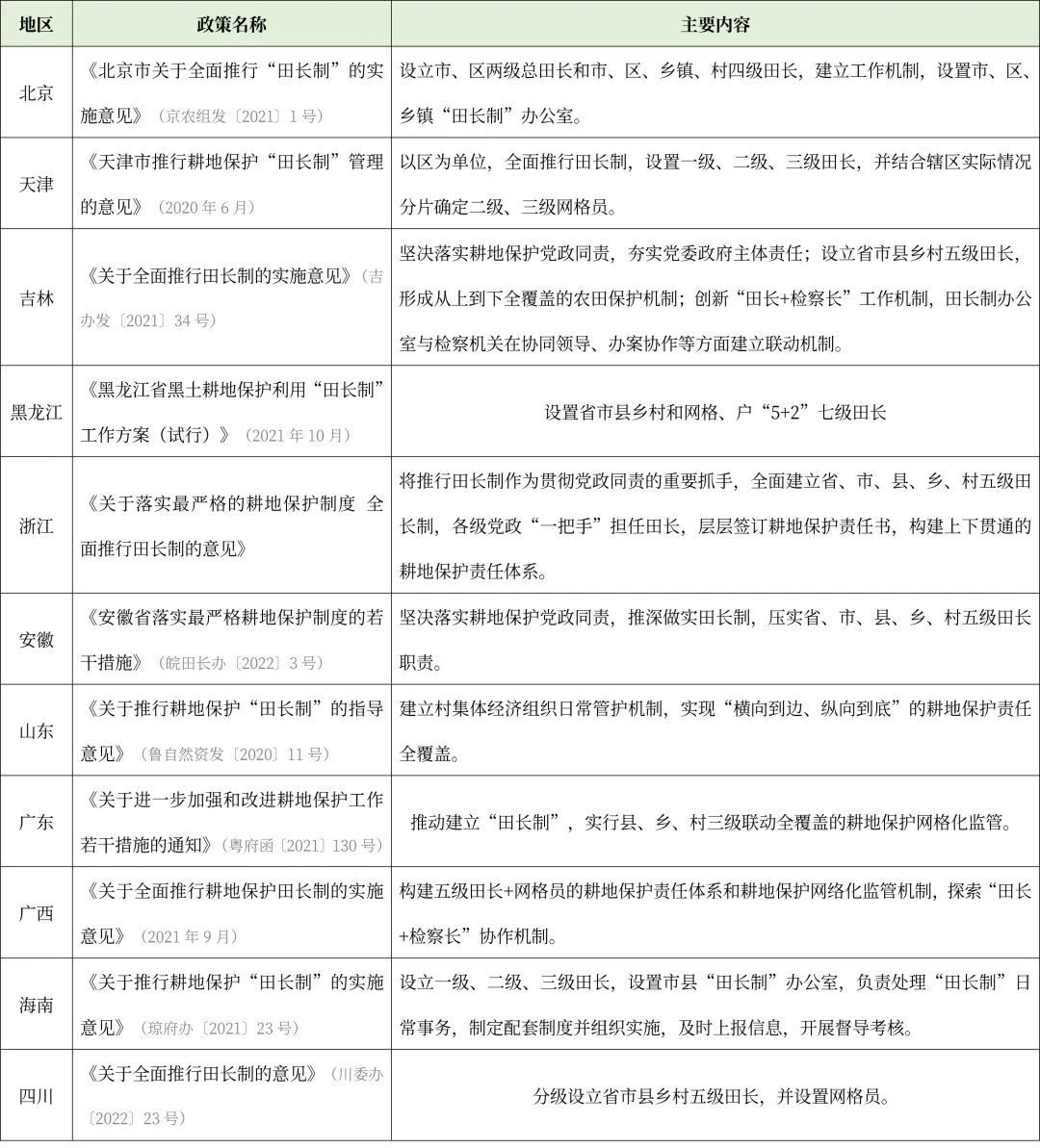 耕地保护⑦︱耕地保护“田长制”的典型模式及做法