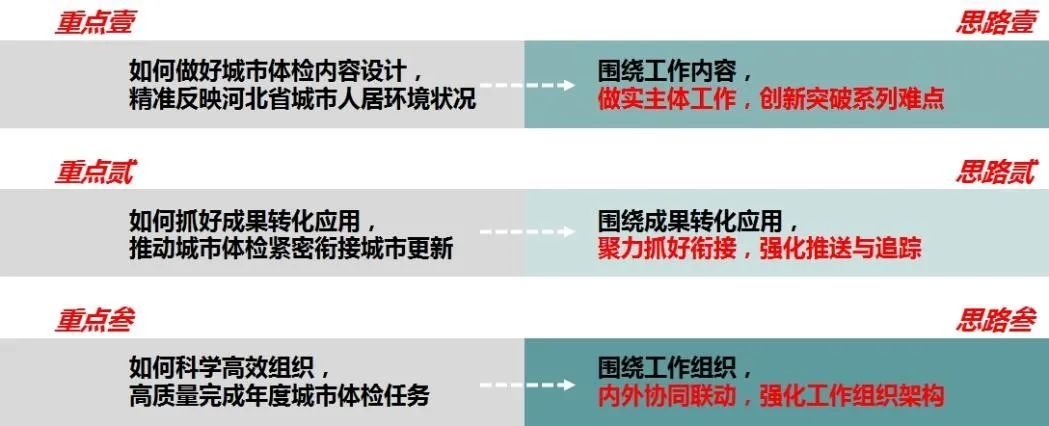许可双:省级城市体检制度创新与实践探索——以河北省2022年城市体检为例 许可双:省级城市体检制度创新与实践探索——以河北省2022年城市体检为例
