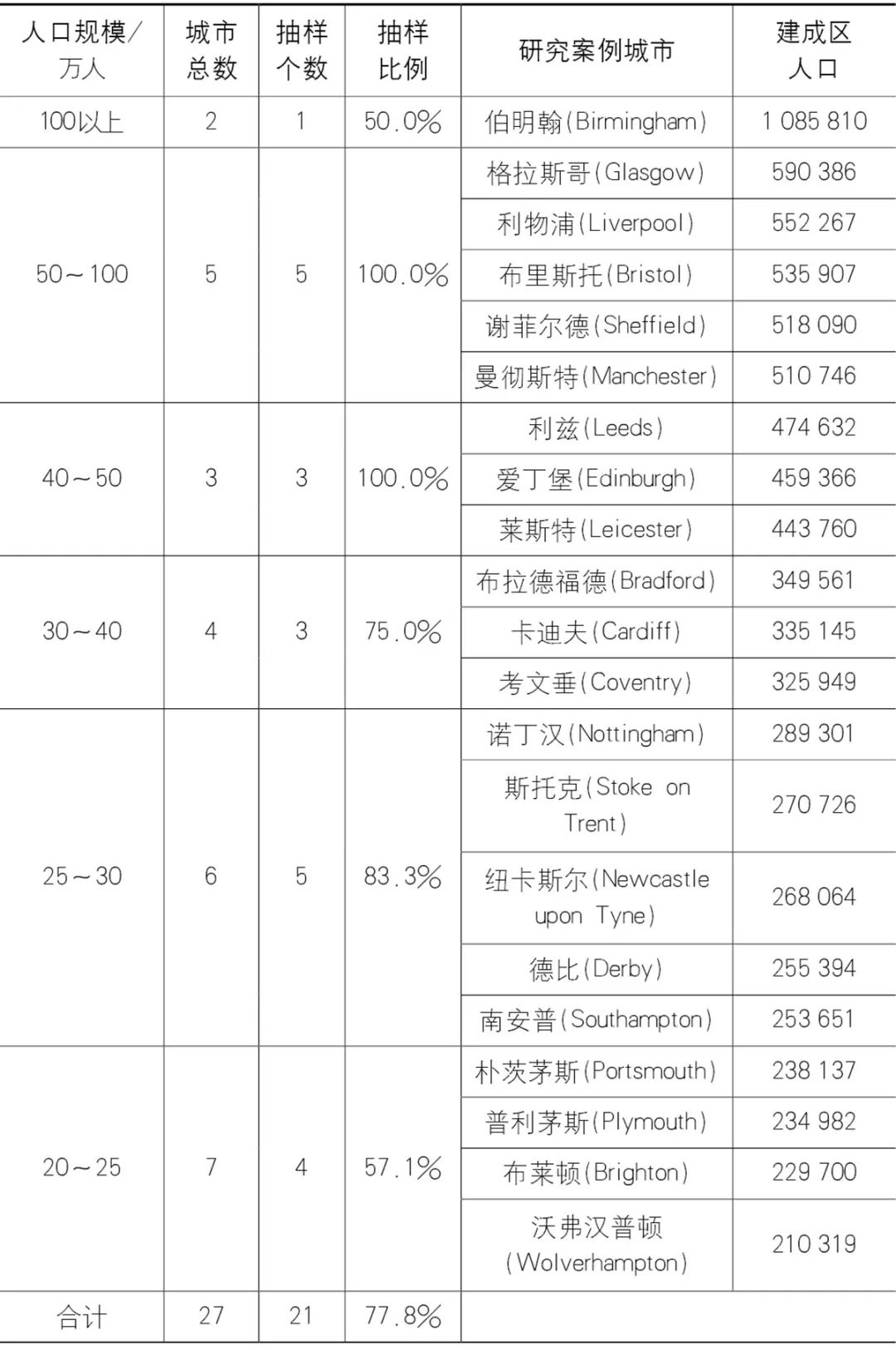 【文章导读】步行优先的城市中心区空间结构及更新路径——英国百年更新实践研究