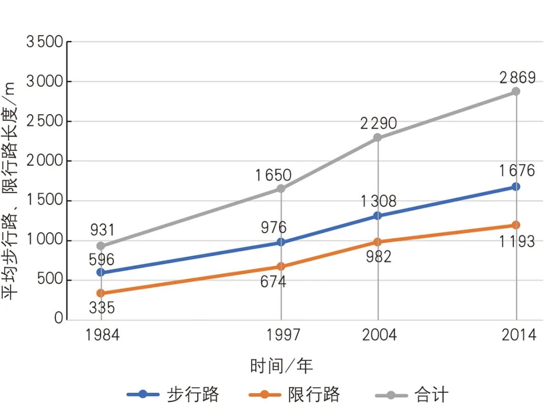 【文章导读】步行优先的城市中心区空间结构及更新路径——英国百年更新实践研究