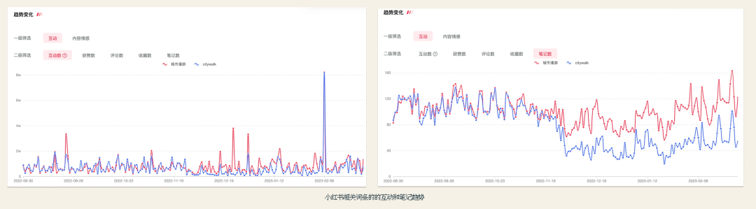 关于City Walk的不完全研究报告