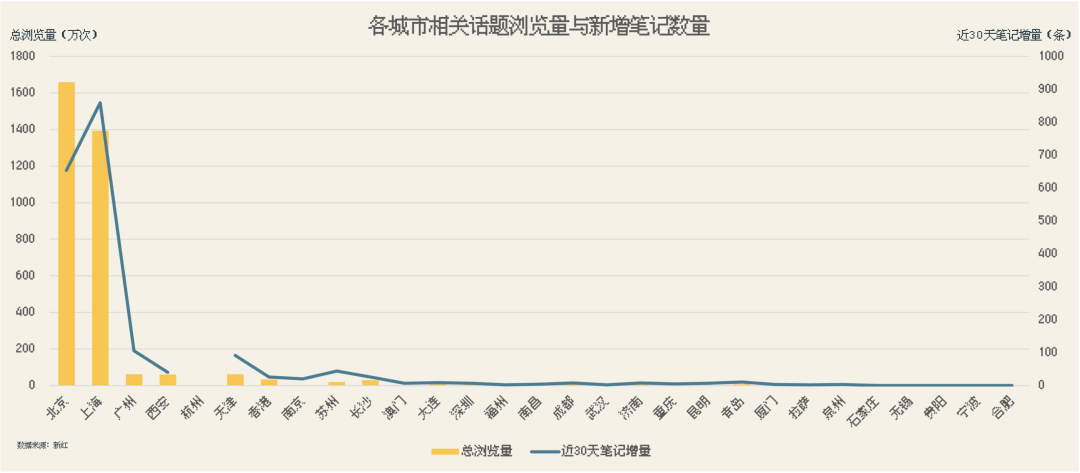 关于City Walk的不完全研究报告