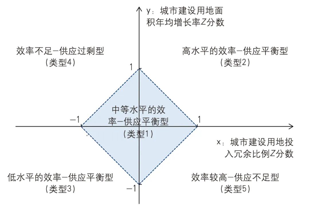 【文章导读】城市建设用地效率评价与用地分配优化策略——基于中国2165个市辖区、县级市和县的实证分析 【文章导读】城市建设用地效率评价与用地分配优化策略——基于中国2165个市辖区、县级市和县的实证分析