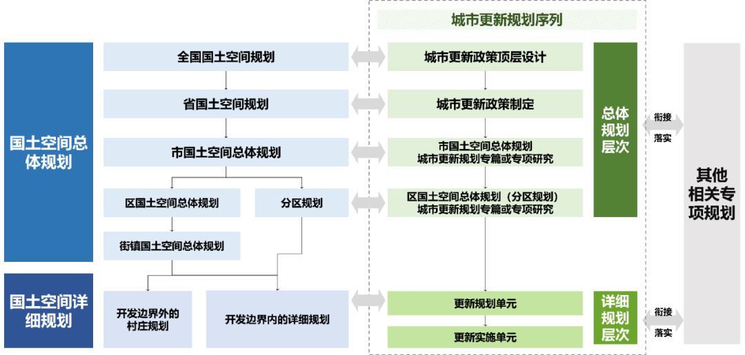 自然资源部权威发布 | 南京：国土空间规划体系框架下城市更新的规划土地政策探索