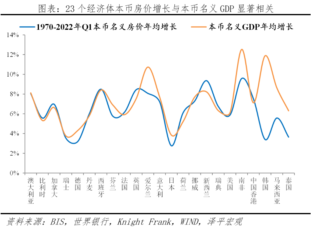 全球房价大趋势
