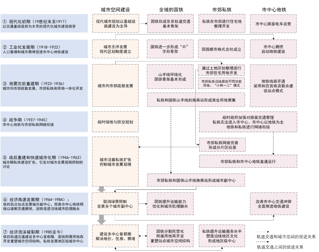 期刊精粹 | 东京轨道交通和城市空间协同发展的历史演进与经验启示【抢先版】