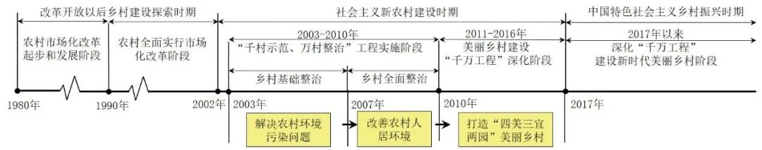 “千万工程”实施20年:浙江省乡村建设的发展历程及其政策供给 “千万工程”实施20年:浙江省乡村建设的发展历程及其政策供给