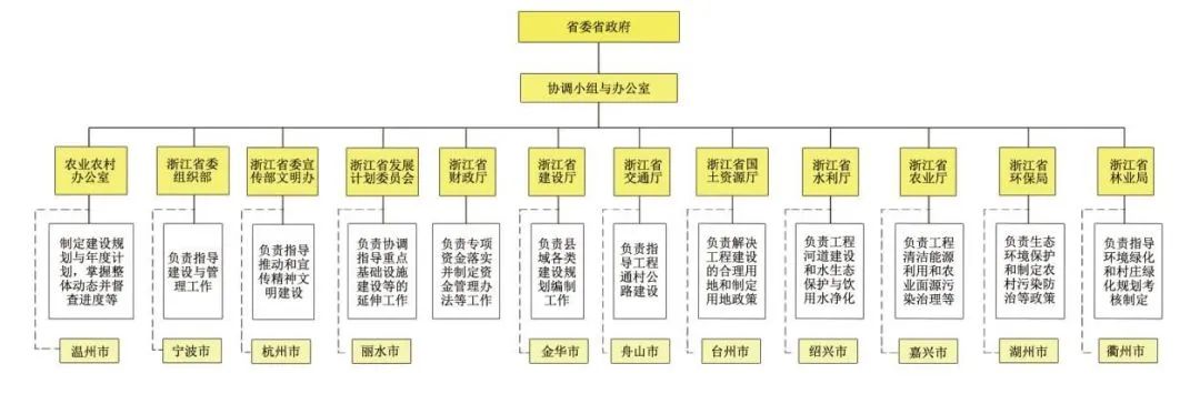 “千万工程”实施20年:浙江省乡村建设的发展历程及其政策供给 “千万工程”实施20年:浙江省乡村建设的发展历程及其政策供给