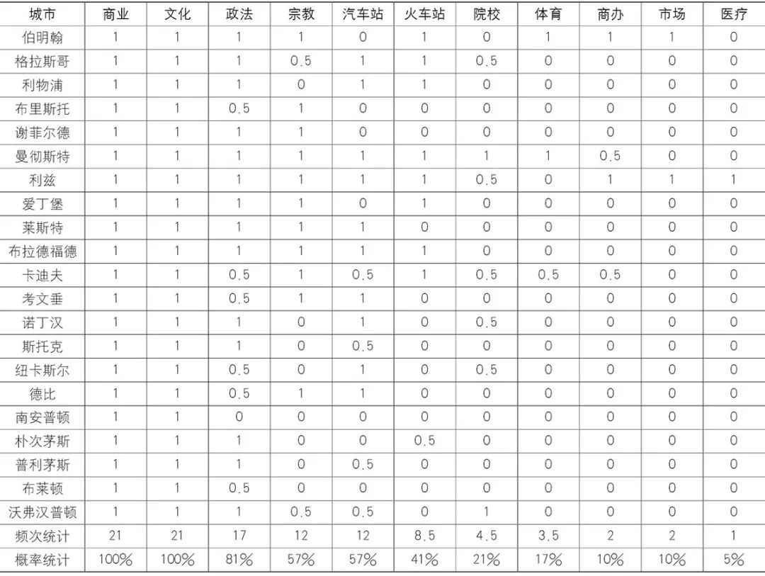 【文章导读】步行优先的城市中心区空间结构及更新路径——英国百年更新实践研究