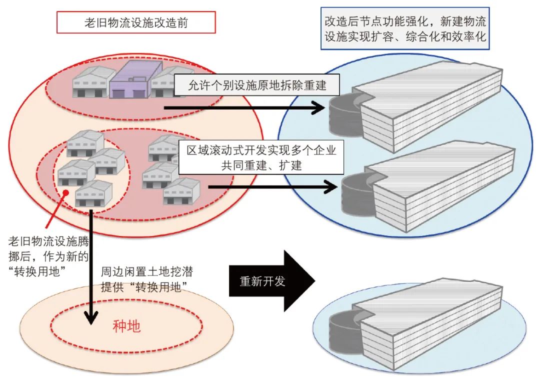赵莉 | 区域性物流设施规划建设的若干思考:以东京都市圈物流设施规划建设为例 赵莉 | 区域性物流设施规划建设的若干思考:以东京都市圈物流设施规划建设为例