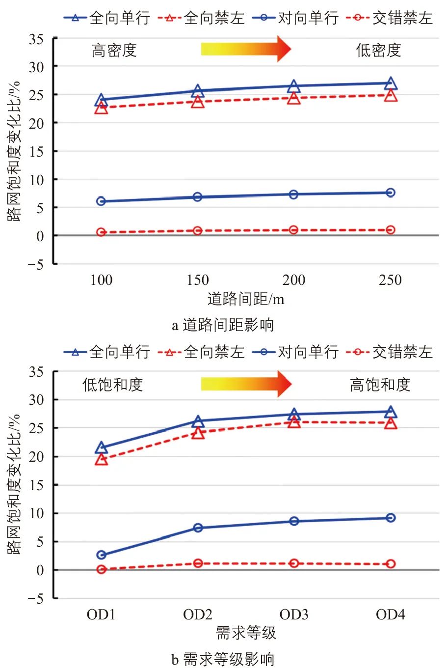 白玉 | 密路网区域交通组织策略及适应性 白玉 | 密路网区域交通组织策略及适应性