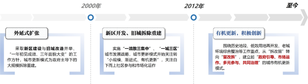 自然资源部权威发布 | 南京：国土空间规划体系框架下城市更新的规划土地政策探索