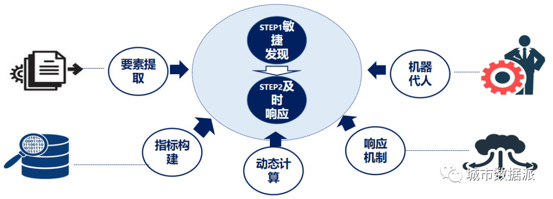 数据驱动的规划实施监测方法与实践丨城市数据派