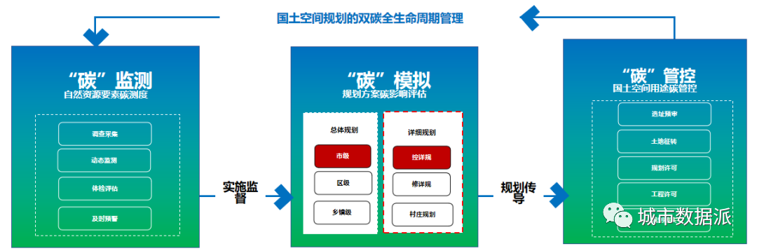 数据驱动的规划实施监测方法与实践丨城市数据派 数据驱动的规划实施监测方法与实践丨城市数据派