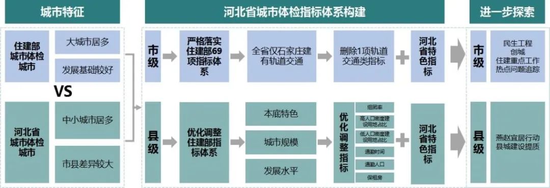 许可双:省级城市体检制度创新与实践探索——以河北省2022年城市体检为例 许可双:省级城市体检制度创新与实践探索——以河北省2022年城市体检为例