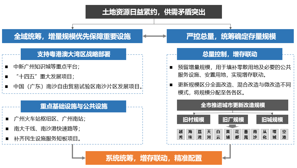 规划实践:广州市——从“空间规划”到“空间政策”再到“空间治理” 规划实践:广州市——从“空间规划”到“空间政策”再到“空间治理”