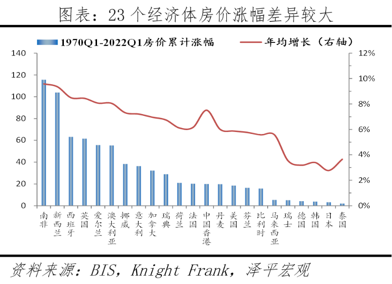 全球房价大趋势