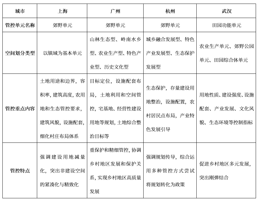 详细规划⑨︱城镇开发边界外详规编制及其管理探析