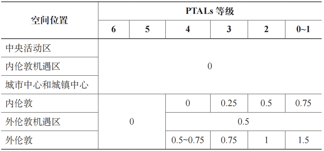 期刊精粹 | 伦敦公共交通可达性水平技术应用解析与国内实践探索【2023.3期】 期刊精粹 | 伦敦公共交通可达性水平技术应用解析与国内实践探索【2023.3期】