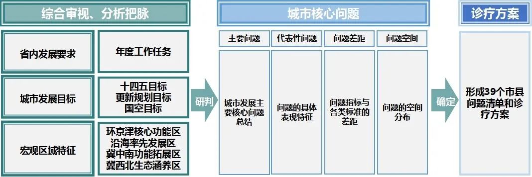 许可双:省级城市体检制度创新与实践探索——以河北省2022年城市体检为例 许可双:省级城市体检制度创新与实践探索——以河北省2022年城市体检为例