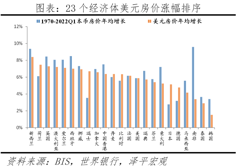 全球房价大趋势